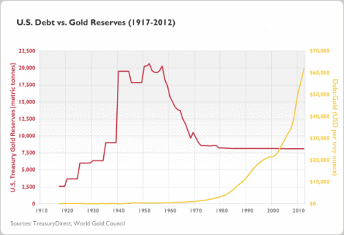 Gold to Debt Ratio1