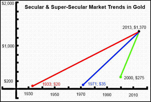 Graph of secular and super-secular market trends in gold