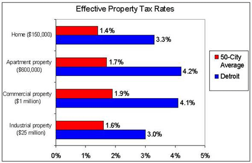 Effective property tax rates for Chicago cities