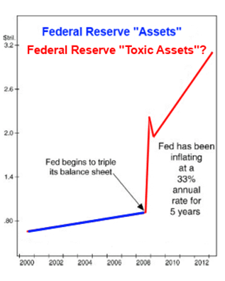 Graph of Federal Reserve assets and toxic assets